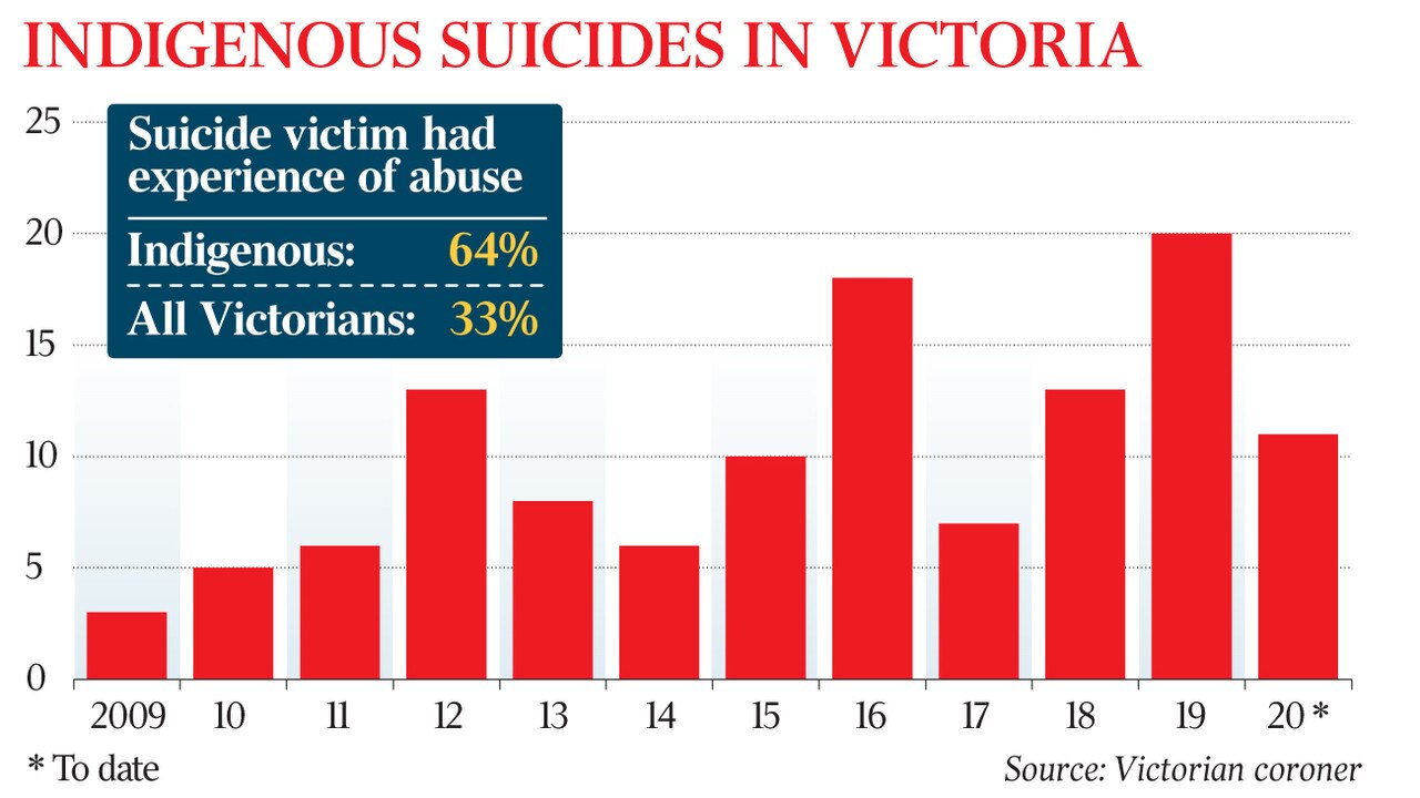 Coroner Shines Light On Indigenous Suicide | The Australian