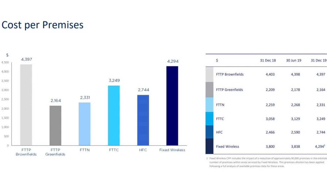 The cost of connecting a property to the NBN by connection type.