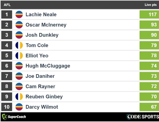 Three quarter-time Eagles v Lions SuperCoach leaders.