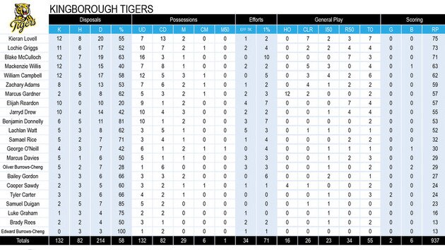 Tasmania State League football TSL stats Round 8