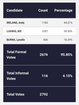 ELECTION RESULTS: The first votes have been counted and it seems incumbent Mayor Bill Ludwig could have a fight on his hands trailing Andy Ireland.