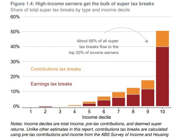 The superannuation stiatuion. Picture: Grattan Institute