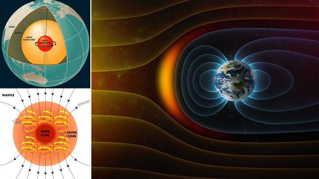 Top left: Earth’s internal structure: dense solid metallic core, viscous metallic outer core, mantle and silicate-based crust. Bottom left: Convection currents of fluid metal in Earth’s outer core, driven by heat flow from the inner core, organised into rolls by the Coriolis force, create circulating electric currents, which generate the magnetic field (right). Credits: NASA, Andrew Z. Colvin, CC BY-SA 4.0