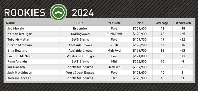 Champion Data’s top rookie picks for round 14.