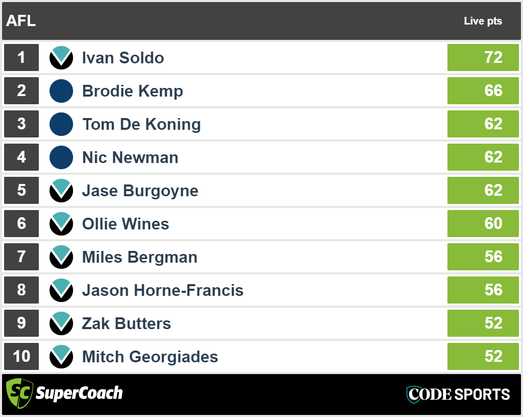 ROUND 12 HALF-TIME SUPERCOACH LEADERS