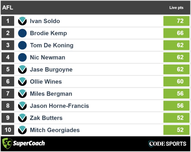 ROUND 12 HALF-TIME SUPERCOACH LEADERS