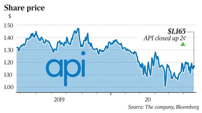 API closed up 2c at $1.165