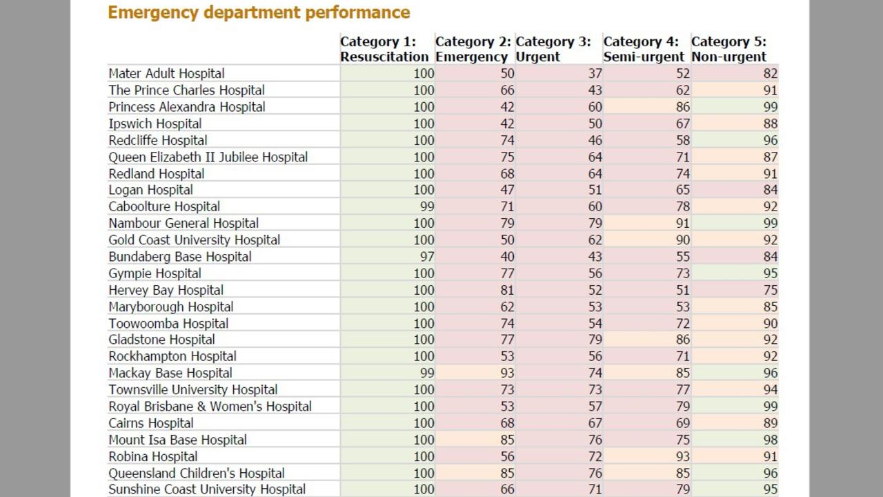 The AMA’s logjam report reveals the extent of wait time issues gripping Queensland’s hospitals, including at Gympie where a significant number of emergency patients are not being seen in recommended times. The figures refer to the percentage of patients being treated in required times.