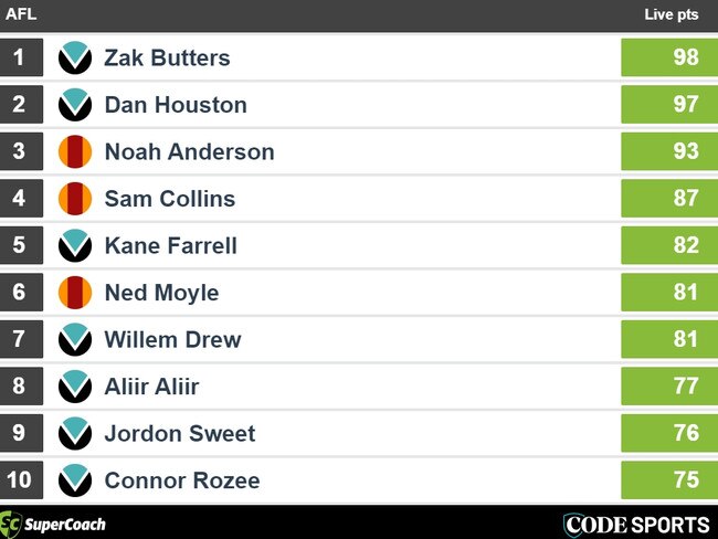 Three-quarter time SuperCoach scores: Gold Coast v Port Adelaide.