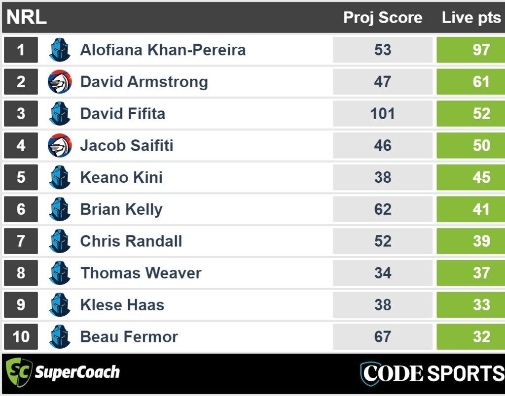 Newcastle v Gold Coast halftime NRL SuperCoach scores.