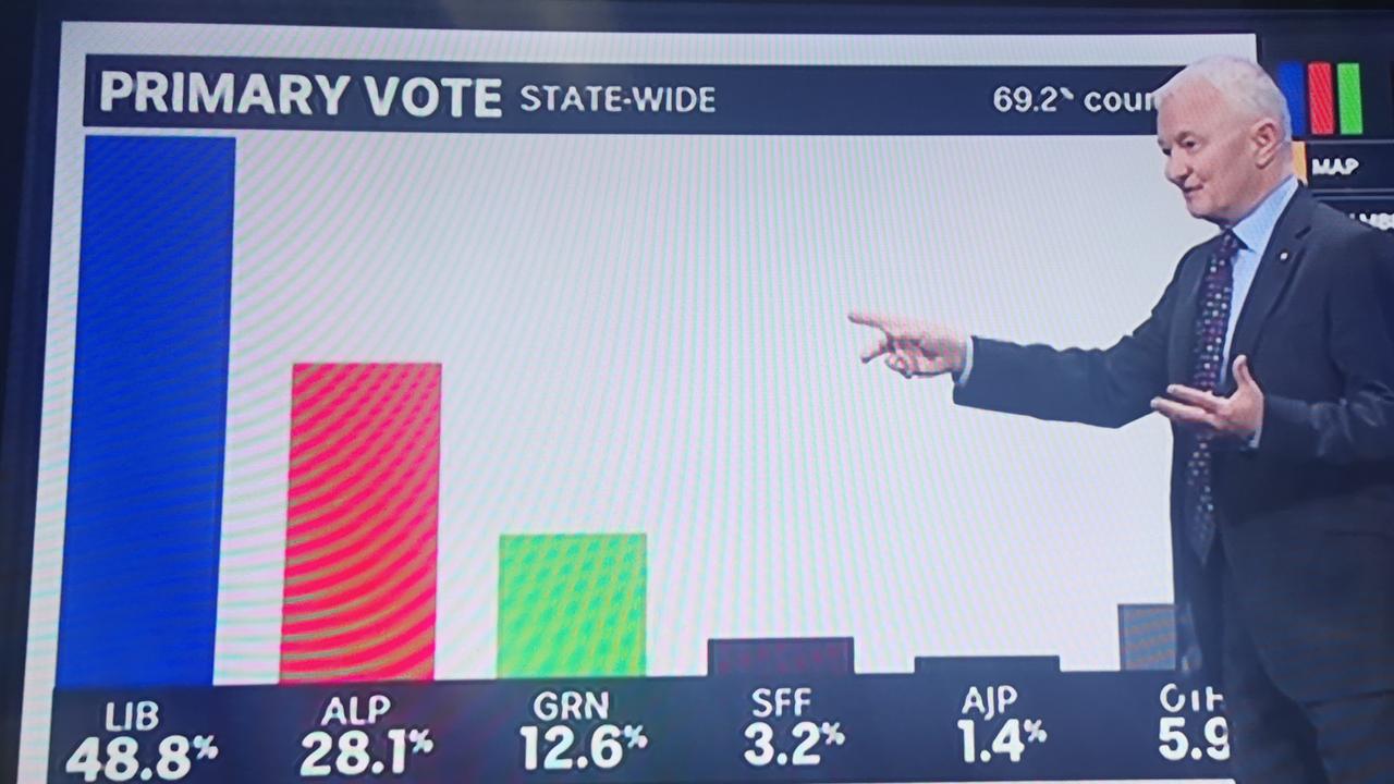 Tasmanian Election 2021: Labor Concedes Loss As Liberals Eye Majority ...