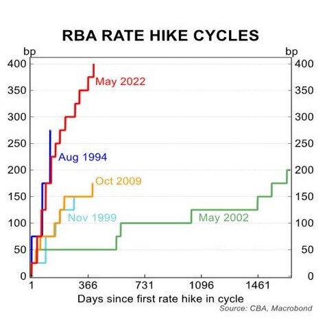 The RBA has inflicted the steepest and largest monetary tightening in the nation’s history.