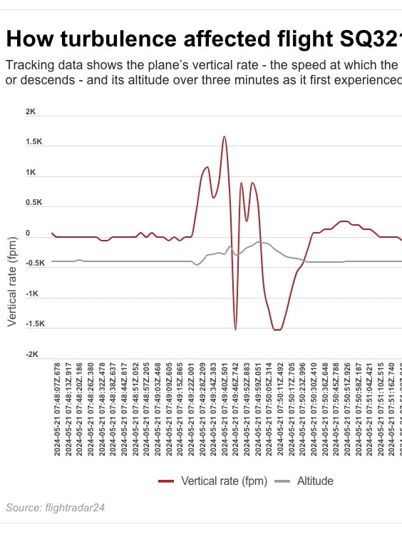 How turbulence affected flight SQ321