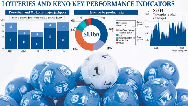 Tabcorp’s lotteries unit has the same low-risk earnings profile as more traditional infrastructure assets.