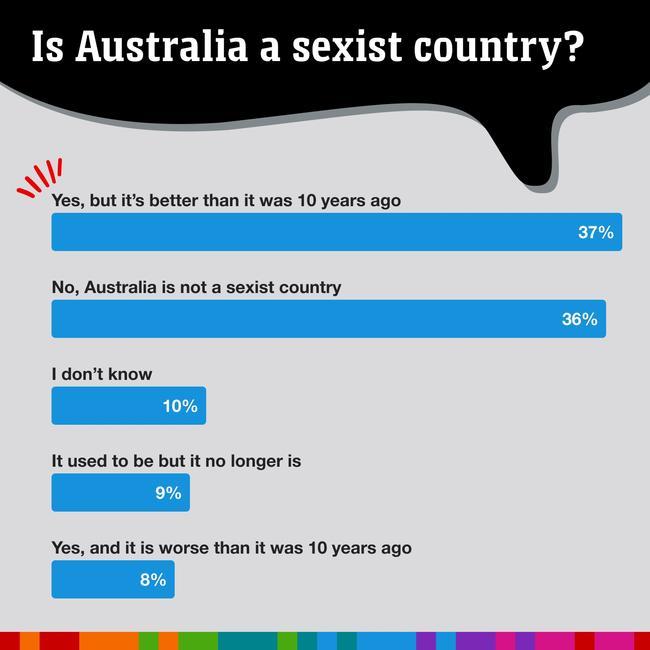 Aussies think people are becoming less sexist. Picture: news.com.au