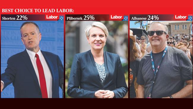 The results of yesterday’s Newspoll, showed Bill Shorten is on the nose with voters as leader of Labor.