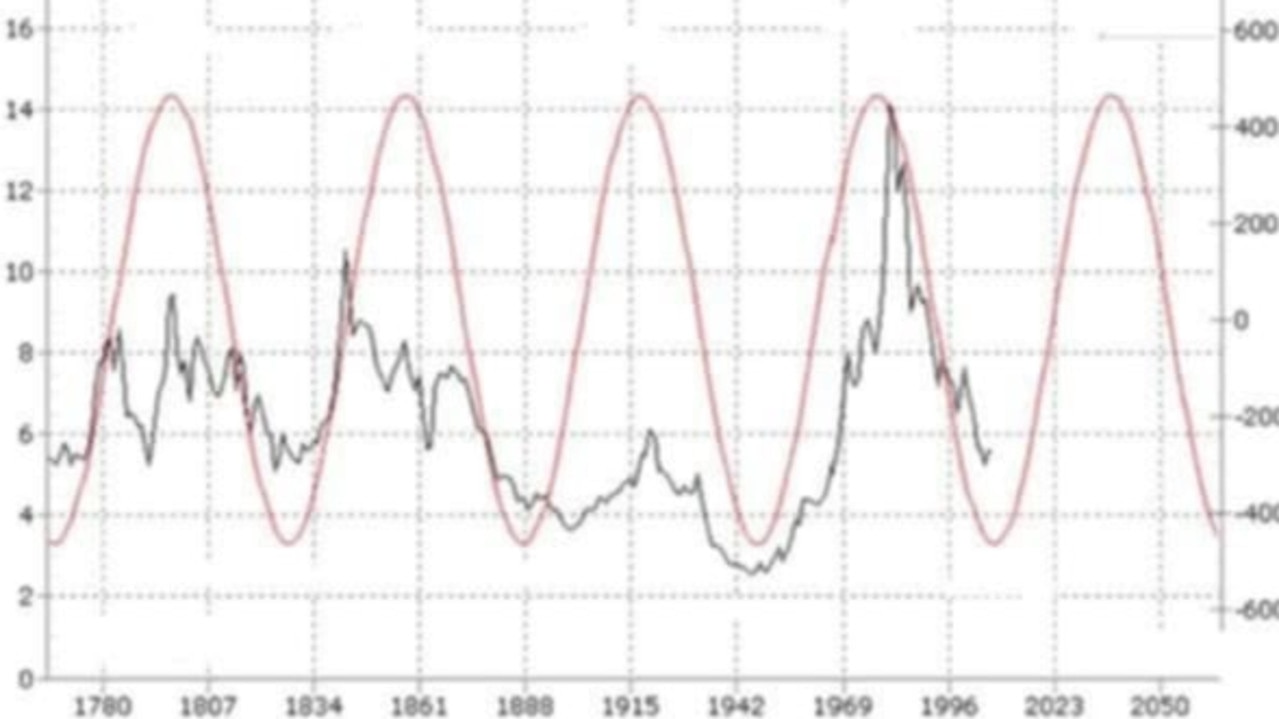 Example A: This chart shows how bonds have moved over the decades.