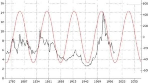 Example A: This chart shows how bonds have moved over the decades.