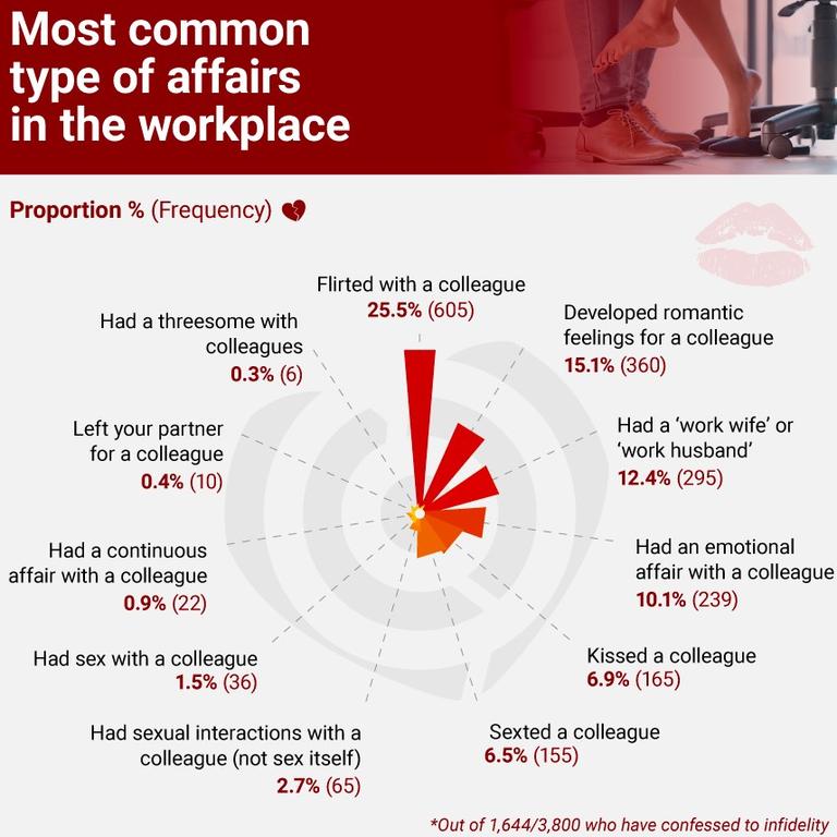 Flirting with a colleague was the most common type of workplace infidelity. Picture: RANT Casino