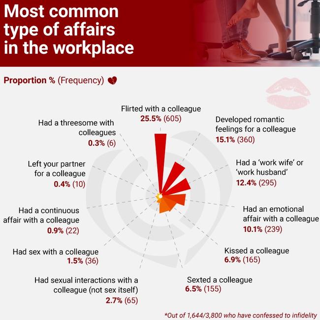 Flirting with a colleague was the most common type of workplace infidelity. Picture: RANT Casino