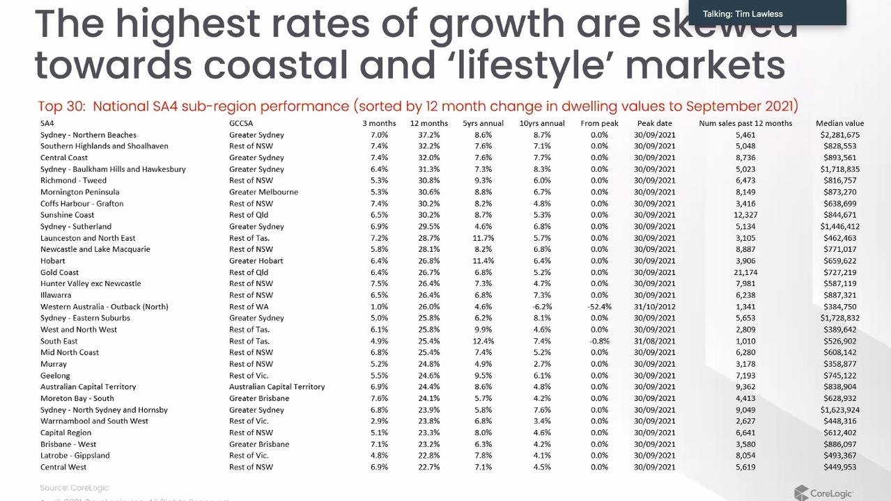 Homeowners in these 30 areas pocketed a lot of cash in the last year. Source: CoreLogic