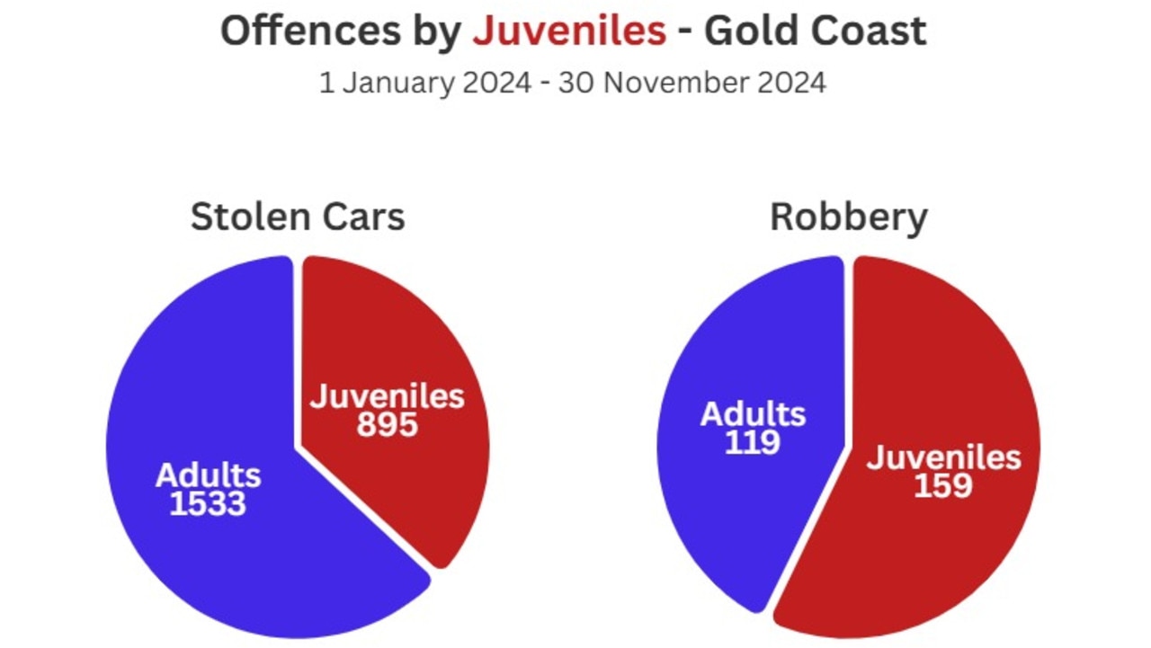 Robbery and stolen car offences across the Gold Coast.