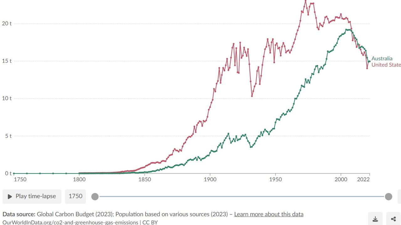 Per capital CO2 emissions. Carbon dioxide emissions from fossil fuels and industry, comparing Australia and the US. Land-use change is not included. Picture: Supplied