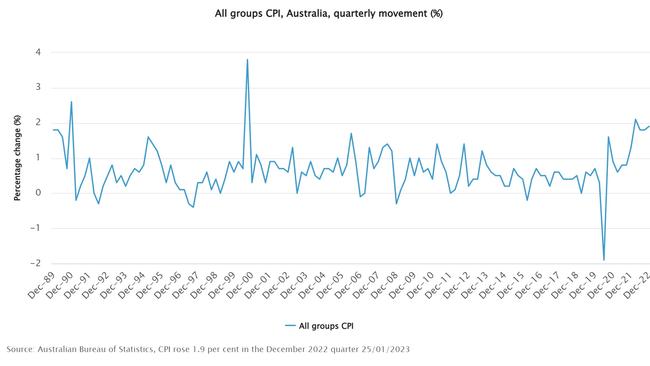 Australia’s CPI has risen for the fourth consecutive quarter. Picture: ABS.