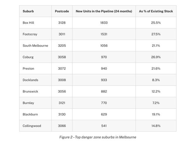 A separate list was curated just for Victoria. Source: RiskWise Property Research and BuyersBuyers.