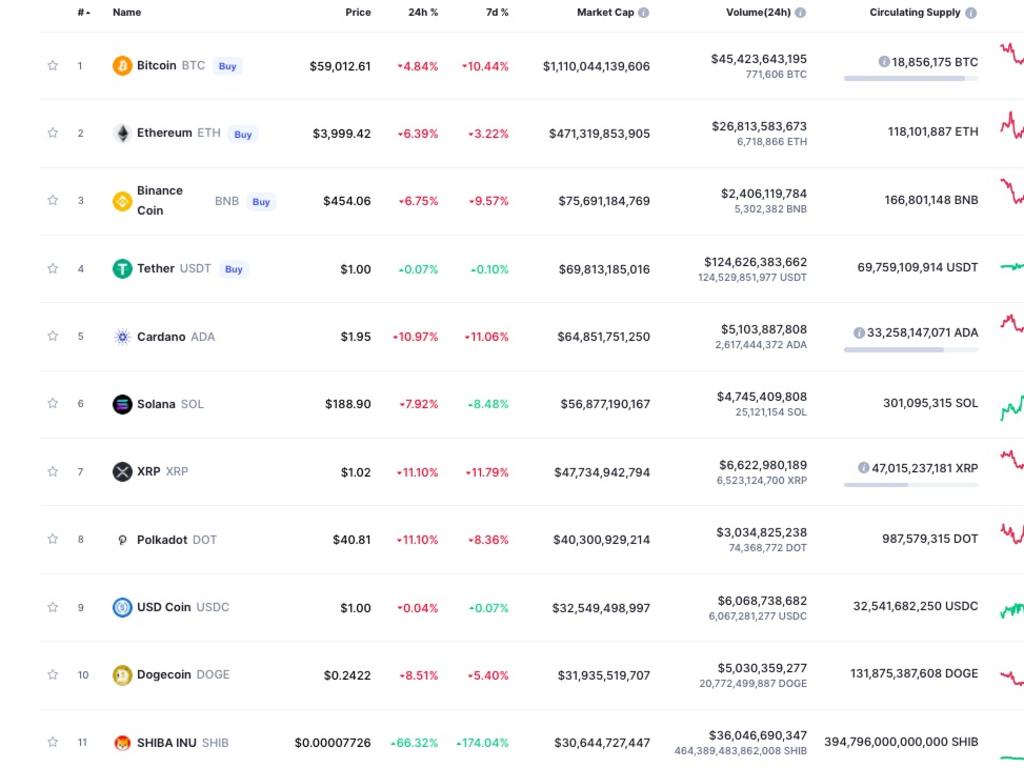 Shiba inu is ranked 11th, one behind dogecoin.