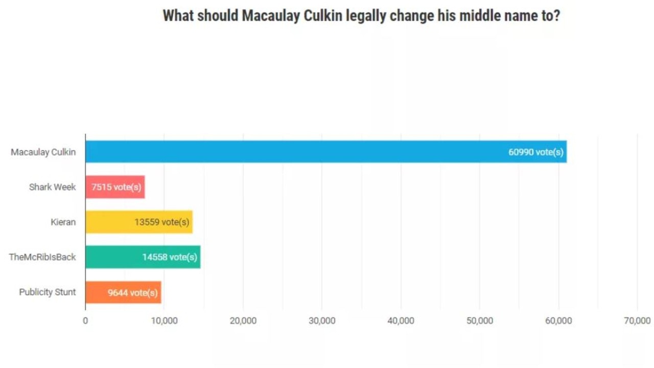 The fans overwhelmingly voted for the actor's full name.