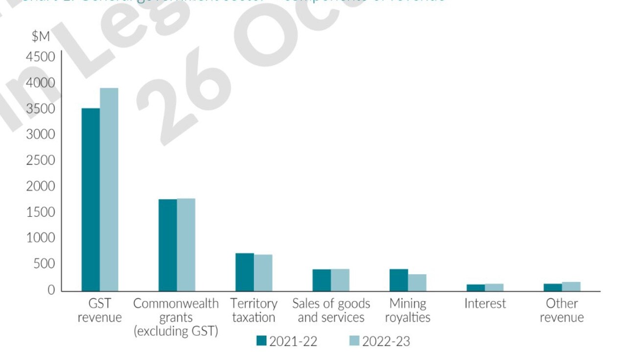 General government sector – components of revenue. Graph: NTG