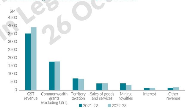 General government sector – components of revenue. Graph: NTG