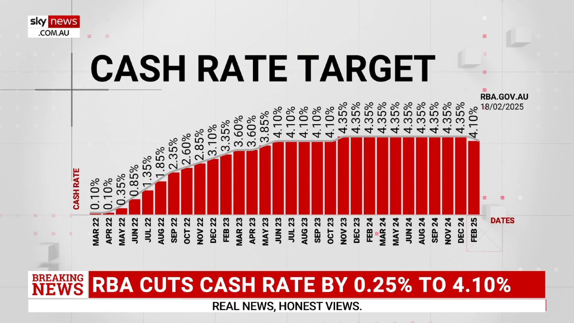 Analysis: Relief provided as RBA cuts official cash rate by 25 basis points