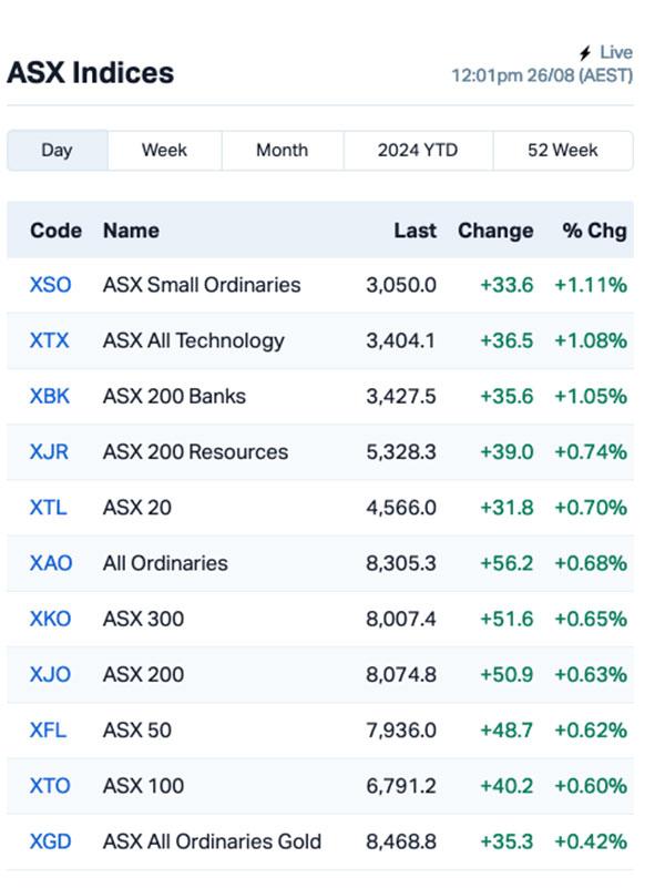 Chart via MarketIndex.