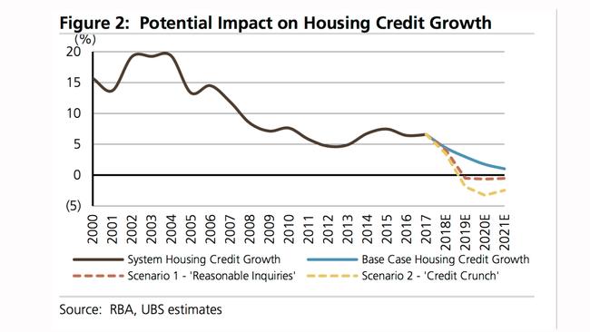 There could be tough times ahead. Picture: RBA, UBS estimates