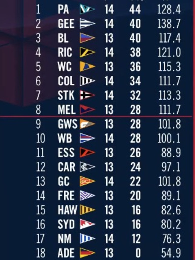 2020 AFL Round 12 Odds