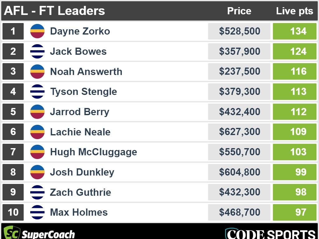 Lions v Cats full-time SuperCoach leaders.