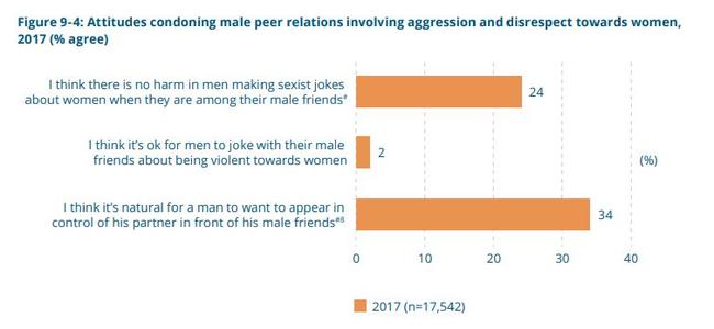 One in four think there is no harm in making sexist jokes but only 2 per cent think it is okay to joke about violence towards women. Picture: ANROWS