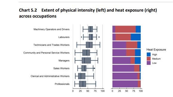 Rising temperatures will impact labour productivity across occupations and sectors.