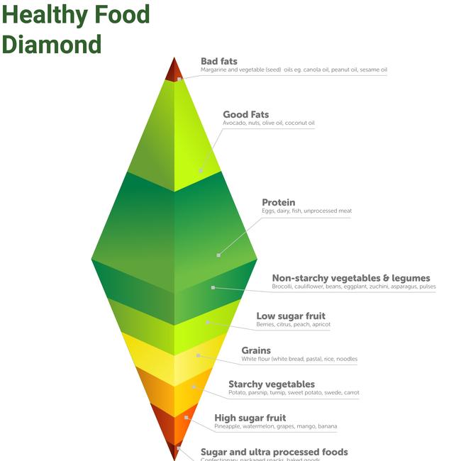 Healthy food diamond from Dr James Muecke.