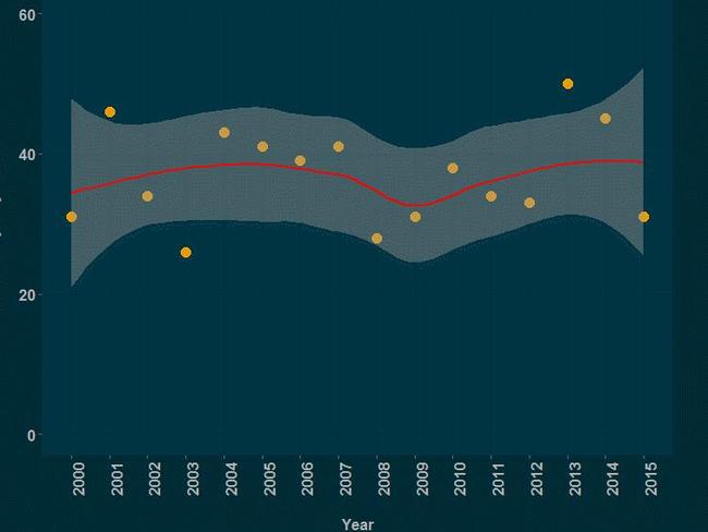 Bicycle fatalities by year.