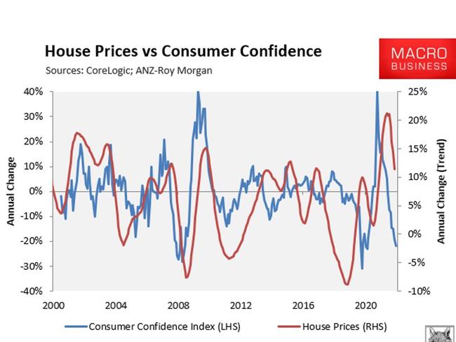 As consumer confidence grows, so do house prices. Picture: MacroBusiness.