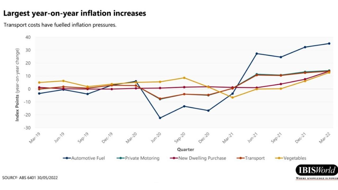 Inflation is being caused by a range of factors. Picture: IBISWorld