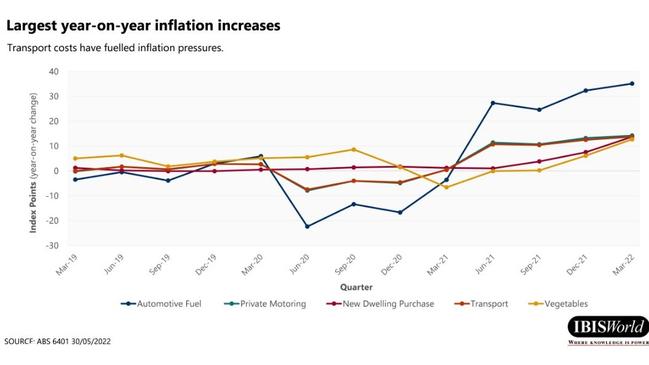 Inflation is being caused by a range of factors. Picture: IBISWorld