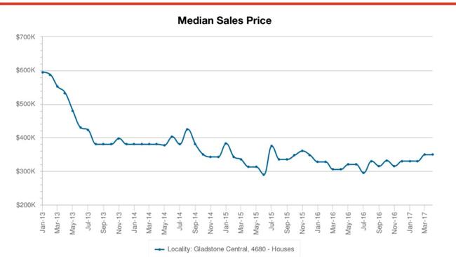 Median prices for Gladstone homes. Picture: CoreLogic