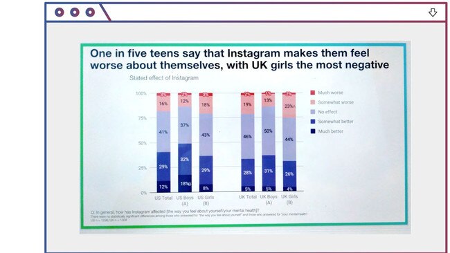 Source: 2019 Instagram slide presentation called ‘Teen Mental Health Deep Dive’