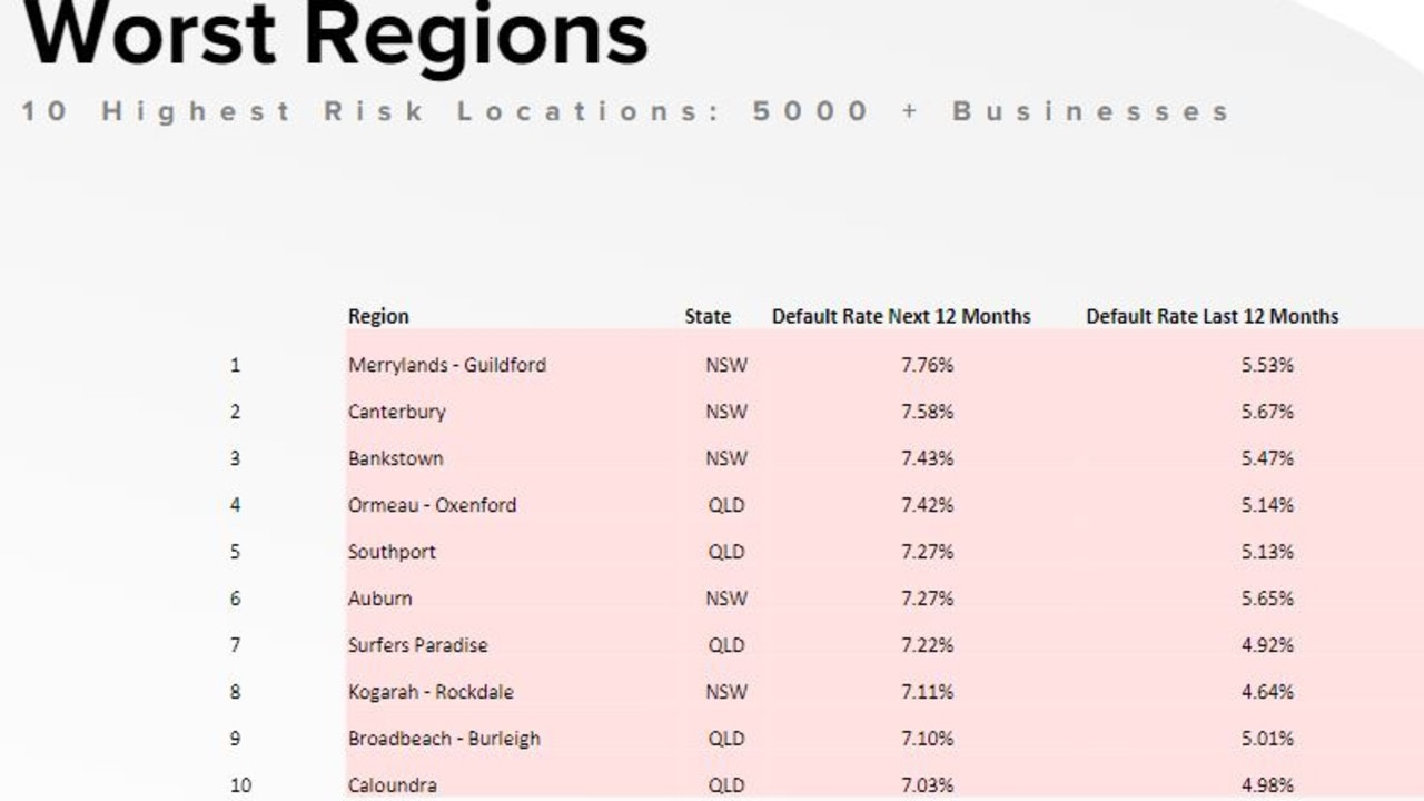 Regions with the highest rate of forecast business collapses for 2024 are concentrated in NSW and Queensland. Picture: CreditorWatch.