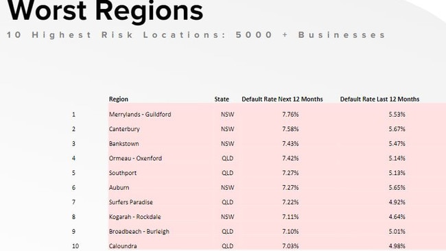 Regions with the highest rate of forecast business collapses for 2024 are concentrated in NSW and Queensland. Picture: CreditorWatch.