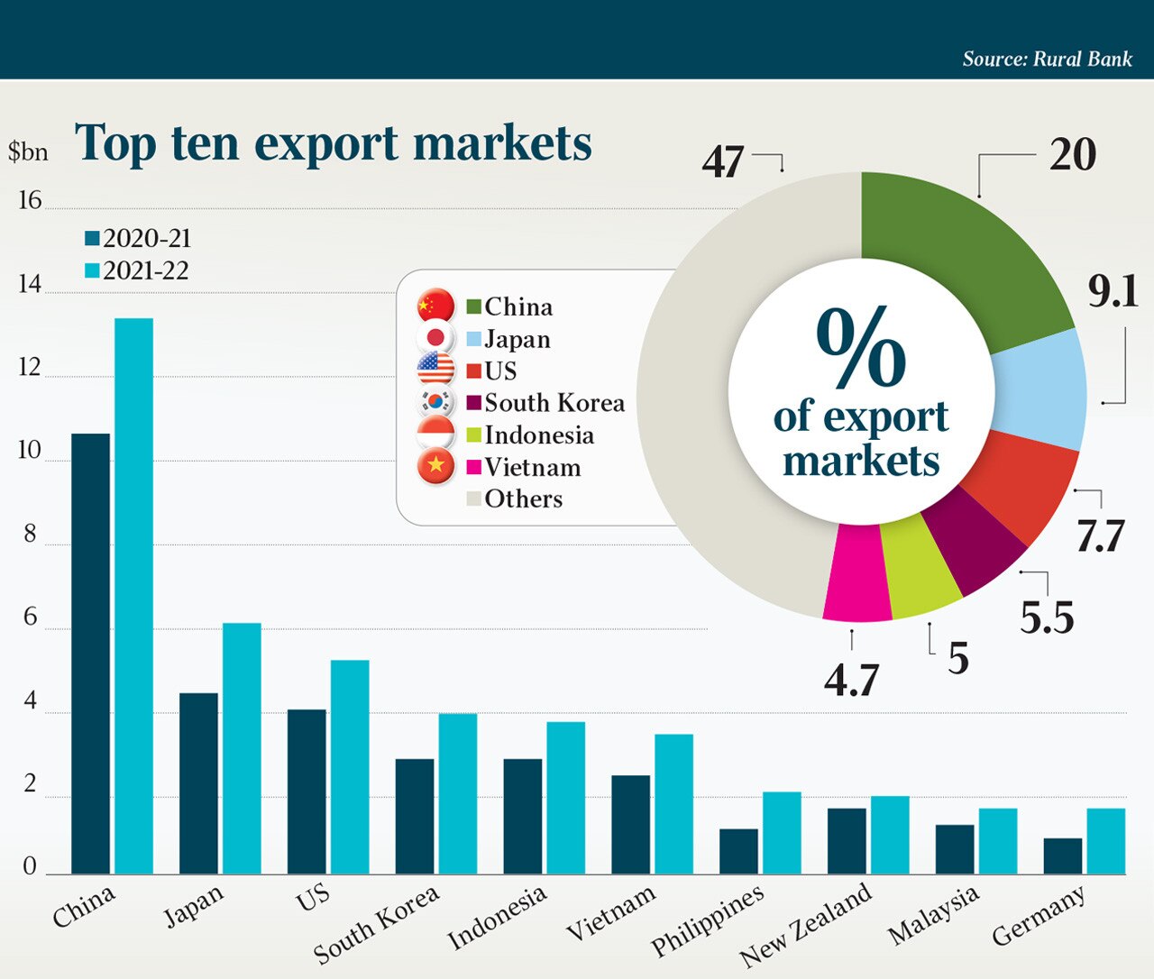 Growing Gains Farm Exports Smash Record In Bumper Year The Australian 6718